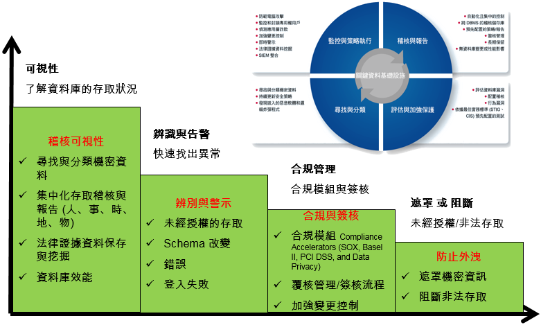 Guardium Module