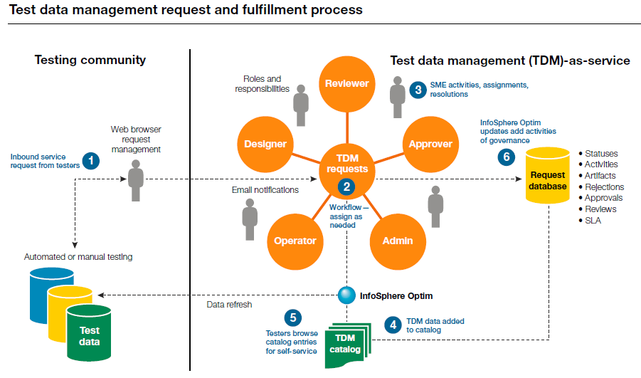 Optim TDM Process