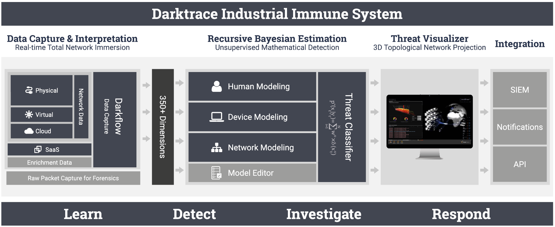 Darktrace Technology Architecture