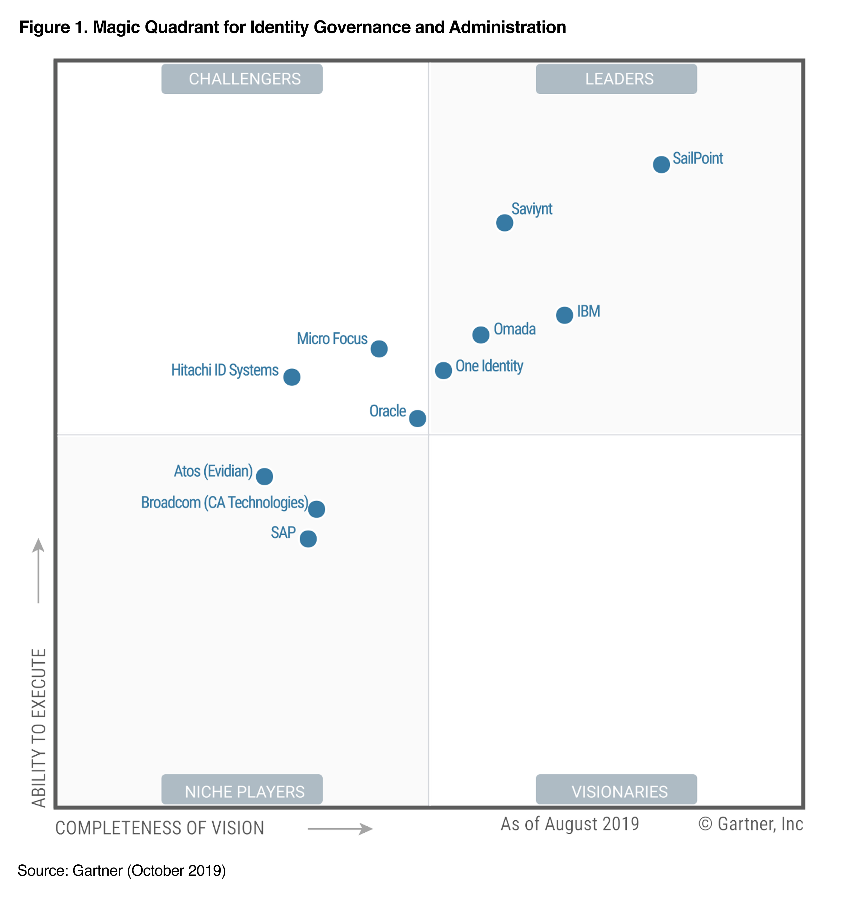 Gartner IGA 2019