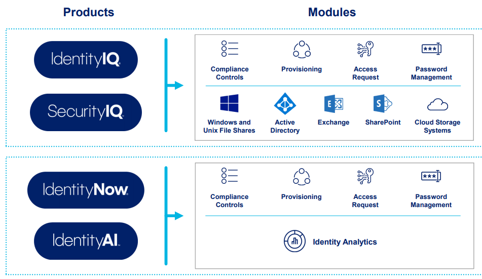 Sailpoint solution