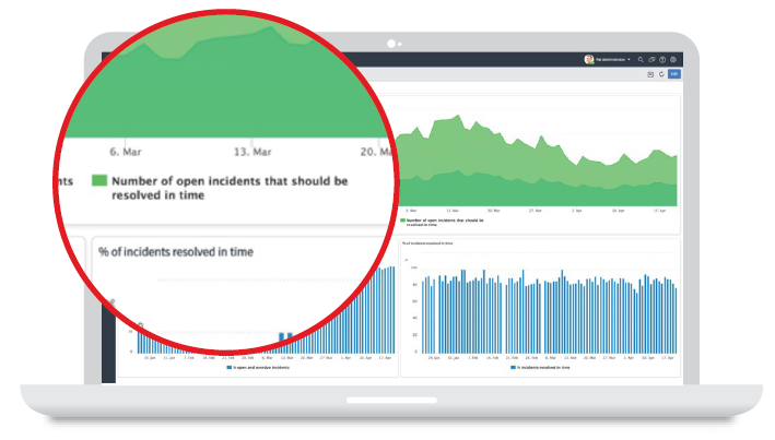 ServiceNow SLA