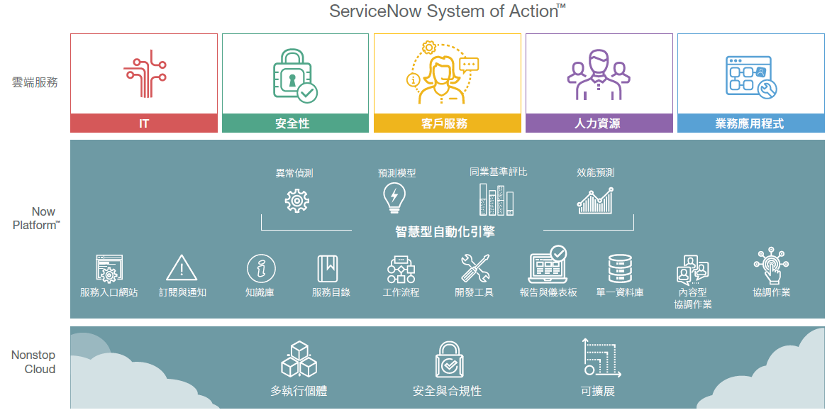 ServiceNow of Action