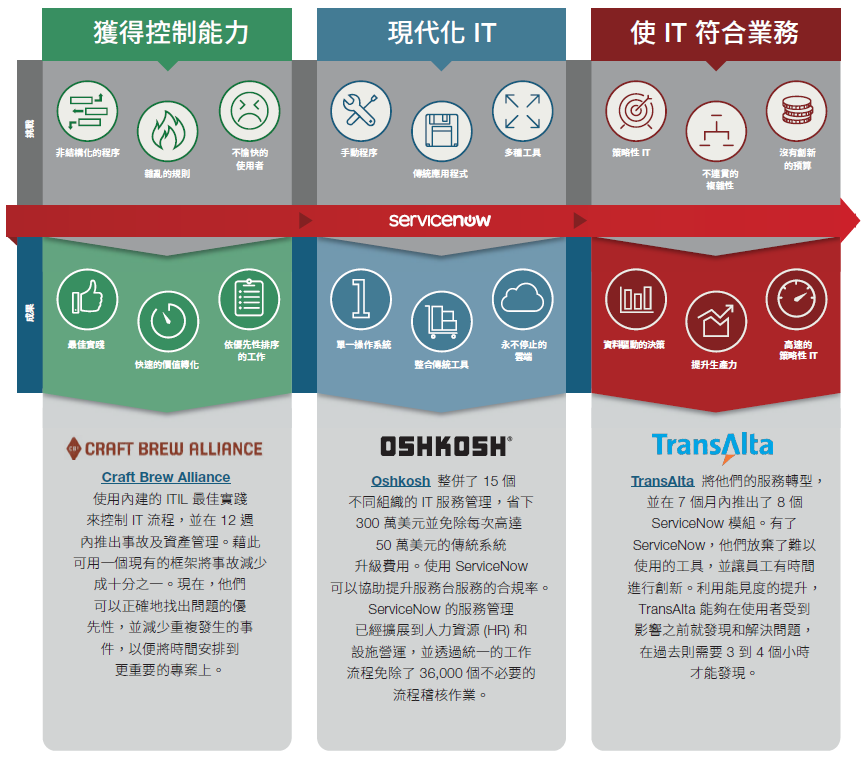 ServiceNow客戶成果