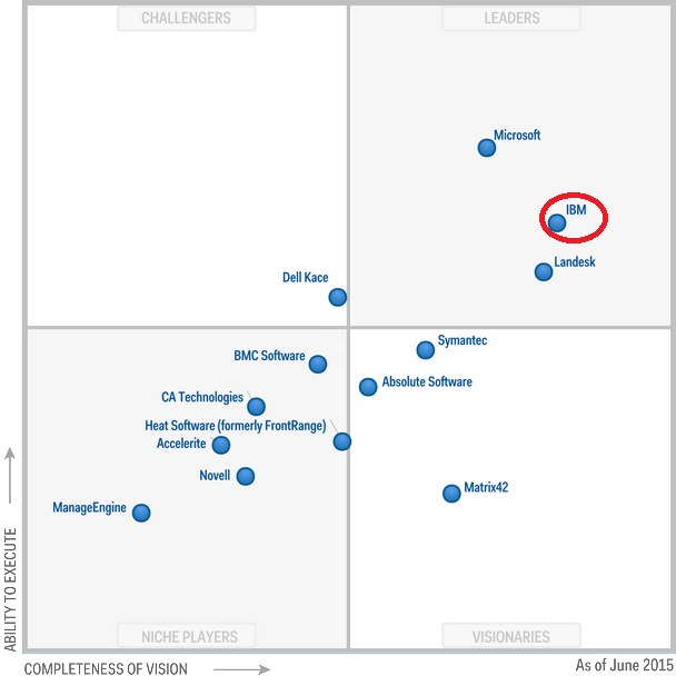 2015 Gartner Client Management