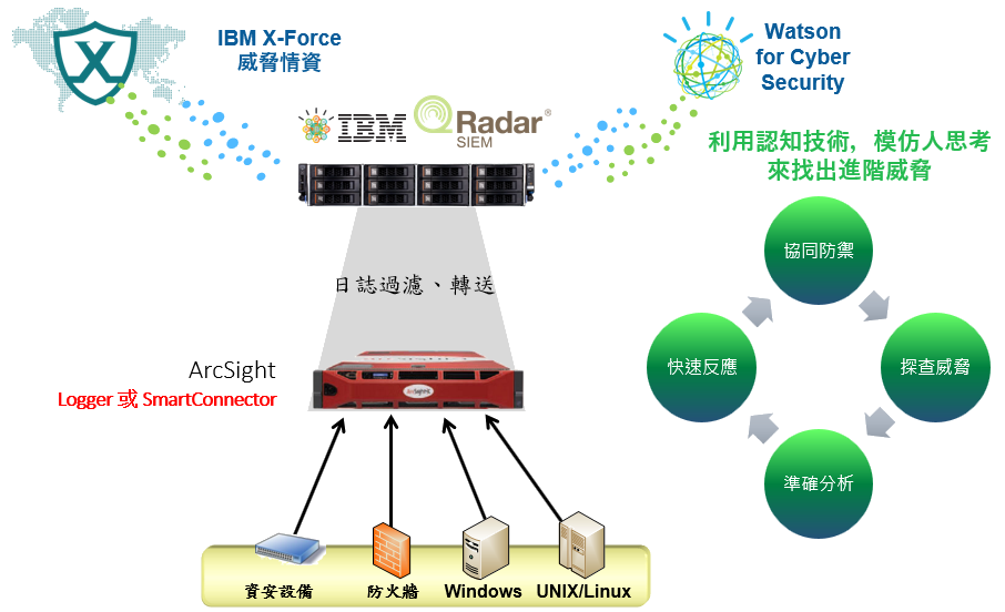 Arcsight to QRadar