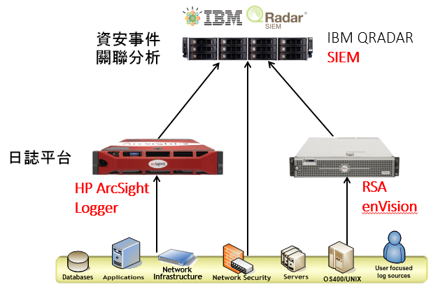 QRadar SIEM Integration ArcSight Logger