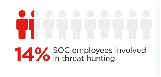 SOC ThreatHunting 6