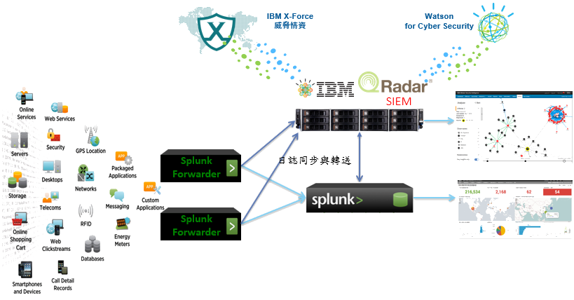 Splunk QRadar