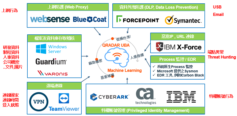 UBA Integration